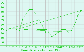 Courbe de l'humidit relative pour Chatelus-Malvaleix (23)