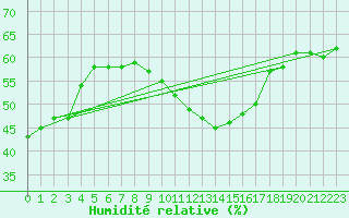 Courbe de l'humidit relative pour Epinal (88)