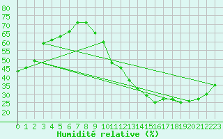 Courbe de l'humidit relative pour Ciudad Real (Esp)