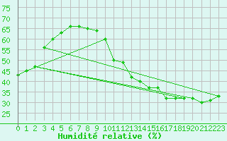 Courbe de l'humidit relative pour Montlimar (26)