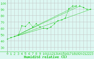 Courbe de l'humidit relative pour Falkenberg,Kr.Rottal