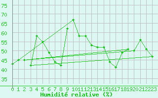 Courbe de l'humidit relative pour Cap Bar (66)