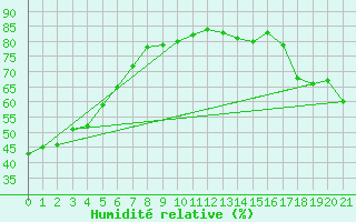 Courbe de l'humidit relative pour P. Meadows Coastal Station