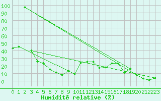 Courbe de l'humidit relative pour Envalira (And)