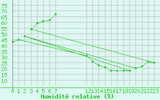 Courbe de l'humidit relative pour Clairoix (60)