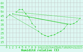 Courbe de l'humidit relative pour Wuerzburg