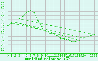 Courbe de l'humidit relative pour Helln