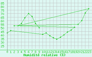 Courbe de l'humidit relative pour Les Pennes-Mirabeau (13)