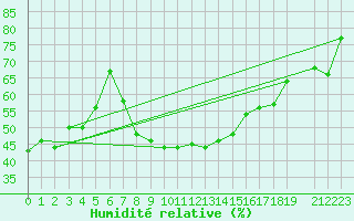 Courbe de l'humidit relative pour Brasov