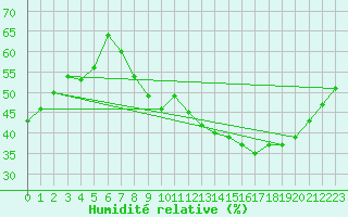 Courbe de l'humidit relative pour Belfort-Dorans (90)