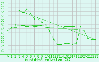 Courbe de l'humidit relative pour Balingen-Bronnhaupte