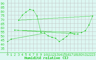 Courbe de l'humidit relative pour Aoste (It)