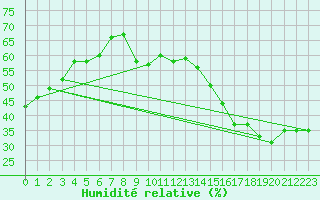 Courbe de l'humidit relative pour Cardston