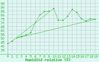 Courbe de l'humidit relative pour Sainte-Genevive-des-Bois (91)