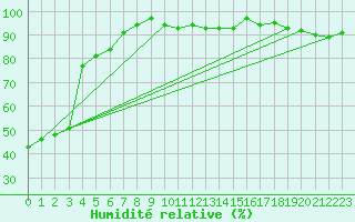 Courbe de l'humidit relative pour Kaisersbach-Cronhuette