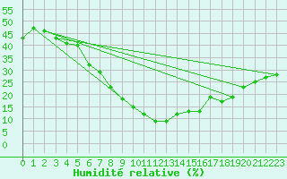 Courbe de l'humidit relative pour Elazig