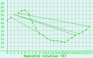 Courbe de l'humidit relative pour Manresa