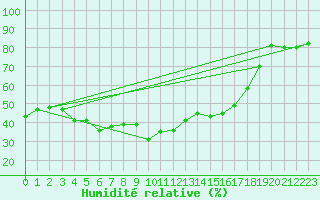 Courbe de l'humidit relative pour Napf (Sw)