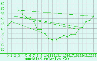 Courbe de l'humidit relative pour Falkenberg,Kr.Rottal