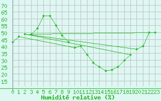 Courbe de l'humidit relative pour Caceres