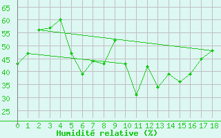 Courbe de l'humidit relative pour Barnova