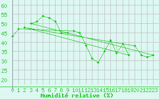 Courbe de l'humidit relative pour Six-Fours (83)