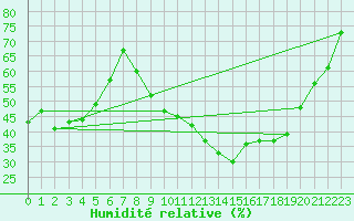 Courbe de l'humidit relative pour Istres (13)
