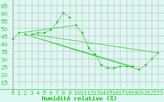 Courbe de l'humidit relative pour La Poblachuela (Esp)