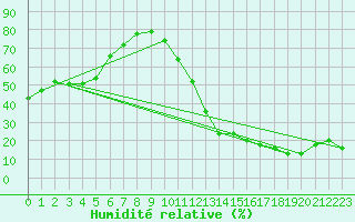 Courbe de l'humidit relative pour Carrion de Calatrava (Esp)