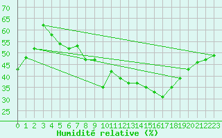 Courbe de l'humidit relative pour Chemnitz