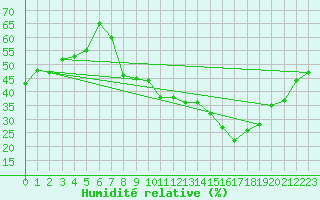 Courbe de l'humidit relative pour Als (30)