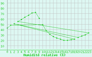 Courbe de l'humidit relative pour Aniane (34)