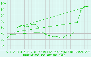 Courbe de l'humidit relative pour Kleine-Brogel (Be)
