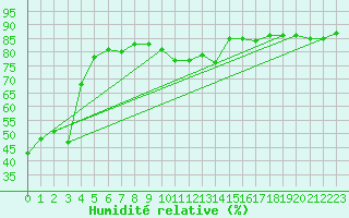 Courbe de l'humidit relative pour Pointe de Socoa (64)