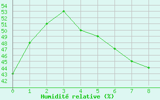 Courbe de l'humidit relative pour Tadotsu