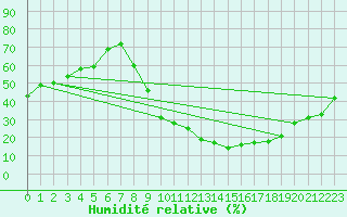 Courbe de l'humidit relative pour Clermont-Ferrand (63)