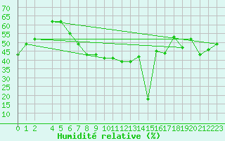 Courbe de l'humidit relative pour Sharm El Sheikhintl