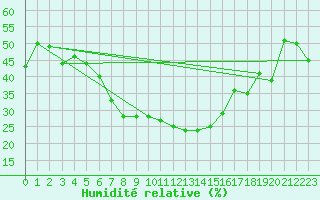 Courbe de l'humidit relative pour Tartu