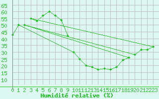 Courbe de l'humidit relative pour Touggourt