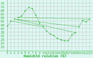 Courbe de l'humidit relative pour Nmes - Garons (30)