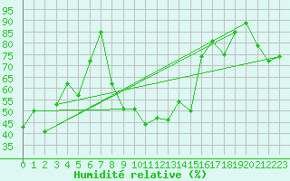 Courbe de l'humidit relative pour Hoernli