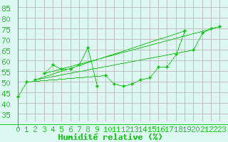 Courbe de l'humidit relative pour Arosa