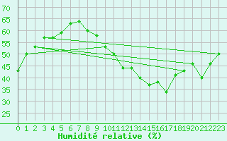 Courbe de l'humidit relative pour Montlimar (26)