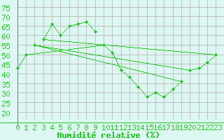 Courbe de l'humidit relative pour Seichamps (54)