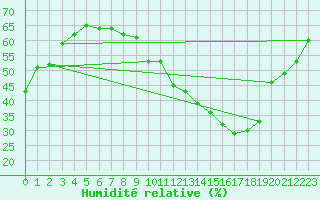 Courbe de l'humidit relative pour La Baeza (Esp)