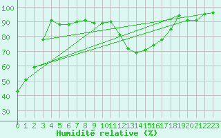 Courbe de l'humidit relative pour Guret Saint-Laurent (23)