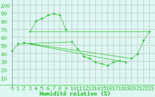 Courbe de l'humidit relative pour Agen (47)