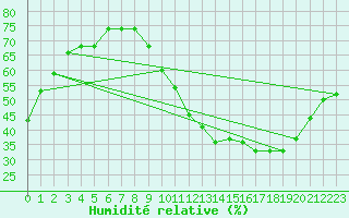 Courbe de l'humidit relative pour Saint-Dizier (52)