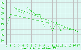 Courbe de l'humidit relative pour Lofer