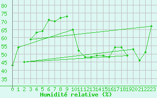 Courbe de l'humidit relative pour Cavalaire-sur-Mer (83)